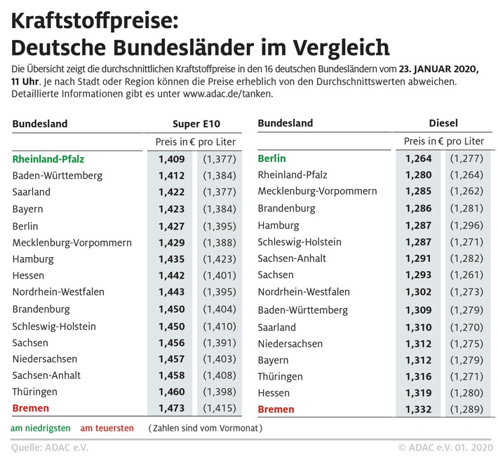 Benzin in Südwestdeutschland besonders preiswert / Tanken in Bremen am teuersten