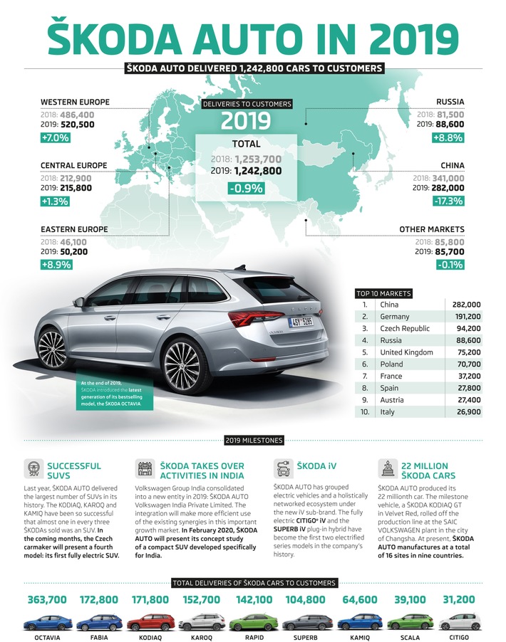 SKODA liefert 2019 weltweit 1,24 Millionen Fahrzeuge aus