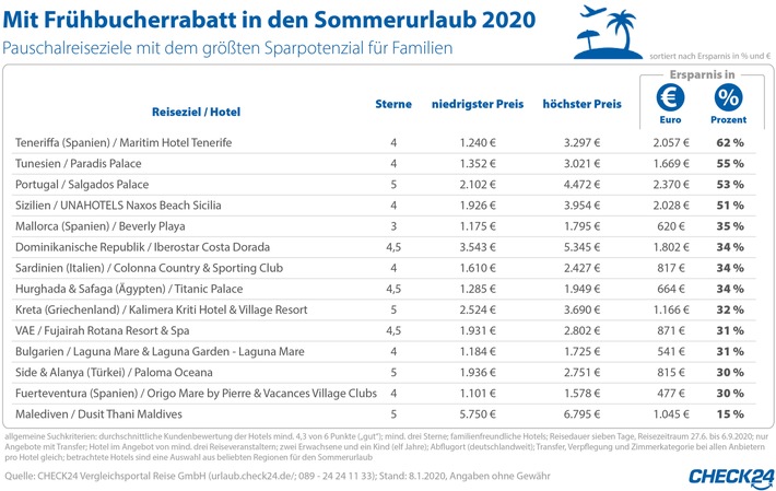 Frühbucherrabatt für den Sommerurlaub - Anbietervergleich spart bis zu 62 Prozent