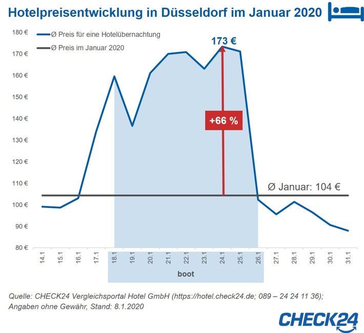 Hotelpreise steigen zur boot in Düsseldorf deutlich an