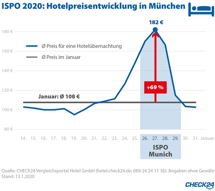 ISPO 2020: Hotelpreise in München steigen um 69 Prozent