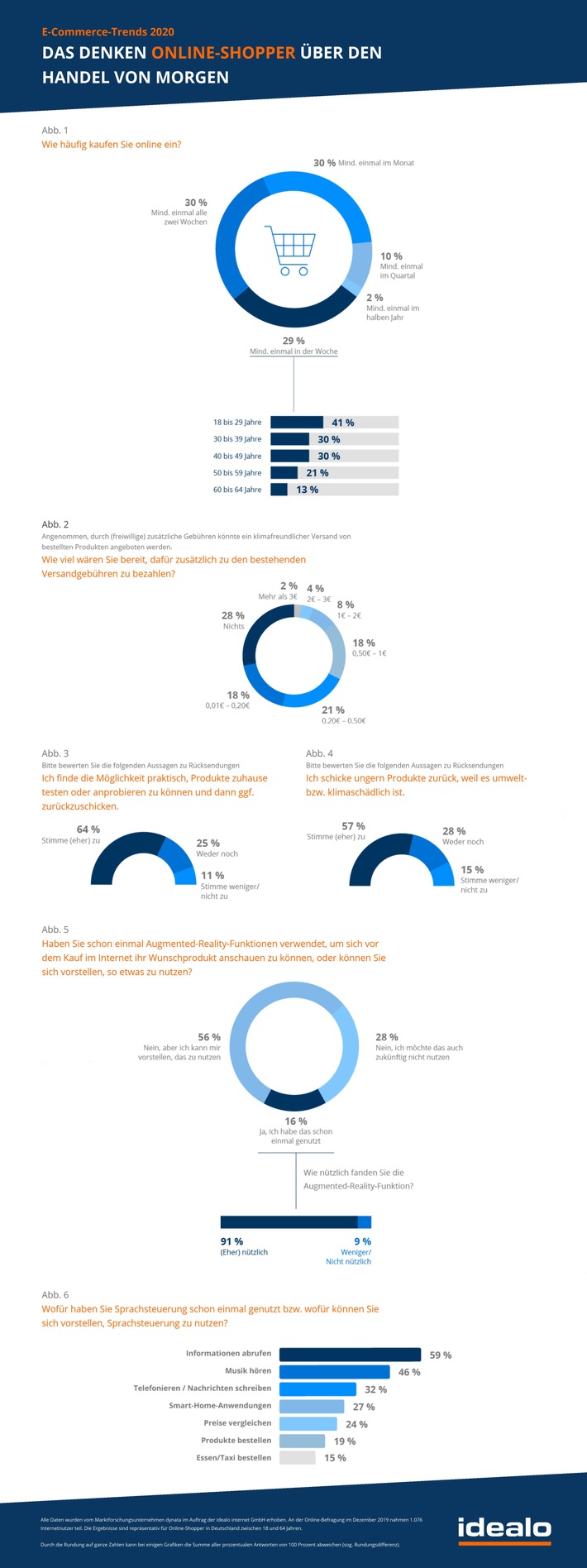 E-Commerce-Trends 2020: Millennials treiben Innovationen voran