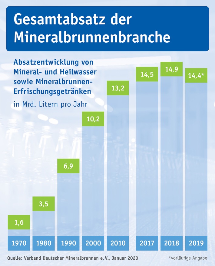 Mineralwasser-Absatz 2019: Mineral- und Heilwasser weiterhin mit hohem Pro-Kopf-Verbrauch