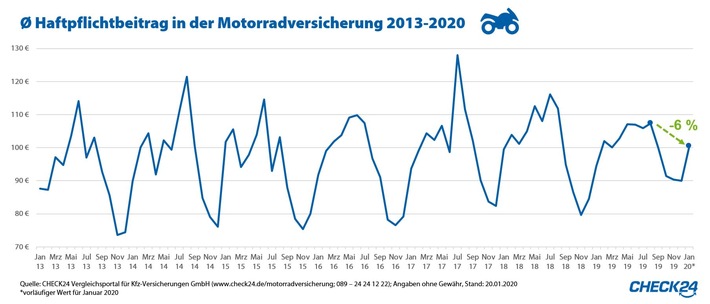 Motorradversicherung jetzt noch wechseln – Beiträge steigen bereits an