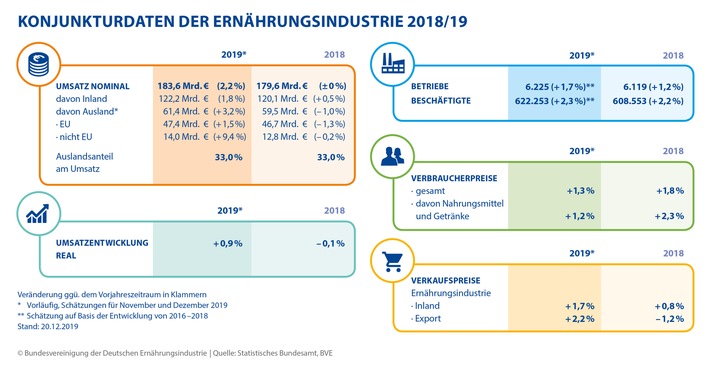 Ernährungsindustrie erwirtschaftet 2019 leichtes Umsatzplus – Megatrend 2019: nachhaltige Lebensmittelproduktion