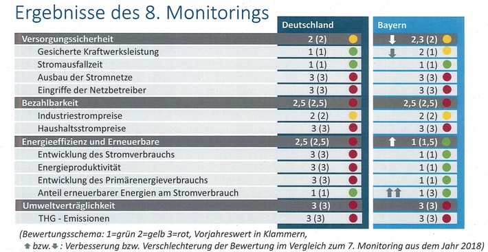 vbw: Energiewende kommt weiterhin nicht voran / Hatz: „Absenkung der Stromsteuer als starkes Signal für Versöhnung von Ökonomie und Ökologie gefordert“