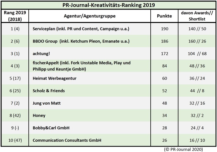 PR-Journal: Serviceplan-Gruppe gewinnt PR-Kreativ-Ranking 2019 / Viele Agenturen mit Werbe-DNA glänzen im PR-Bereich