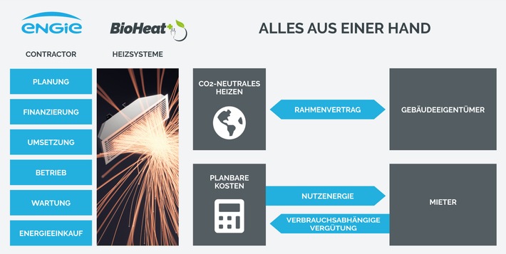 Jetzt CO2-neutral und sparsam heizen – mit bis zu 40 Prozent Bundesförderung / Hocheffizienter Ersatz für alte Nachtspeicheröfen, Öl- und Gasheizungen dank neuer Heizungstechnik und ENGIE Contracting