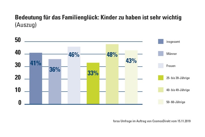 ZAHL DER WOCHE: Familienglück auch ohne Kinder