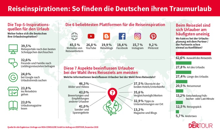 Größtes Konfliktpotential bei der Urlaubsplanung: das Reiseziel