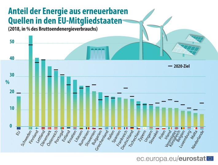 Erneuerbare Energien in der EU im Jahr 2018: Anteil erneuerbarer Energien in der EU auf 18,0% gestiegen