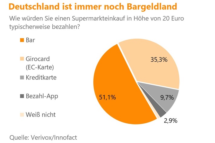 Umfrage: Wird Bargeld abgelöst? / Jeder zweite Jüngere bevorzugt Kartenzahlung