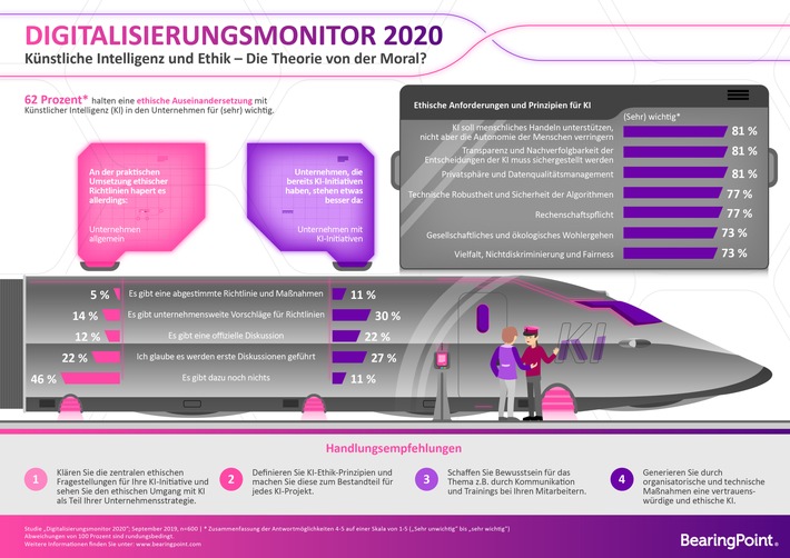 Studie: KI und Ethik - Von Wunsch und Wirklichkeit