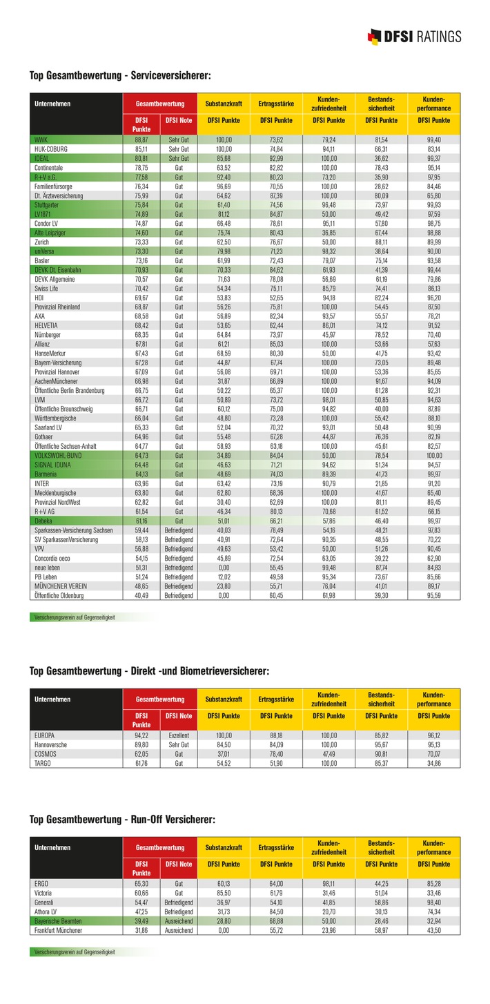 DFSI-Studie „Die Zukunftssicherheit der deutschen Lebensversicherer“ / WWK Leben und Europa Leben sind die zukunftssichersten Gesellschaften