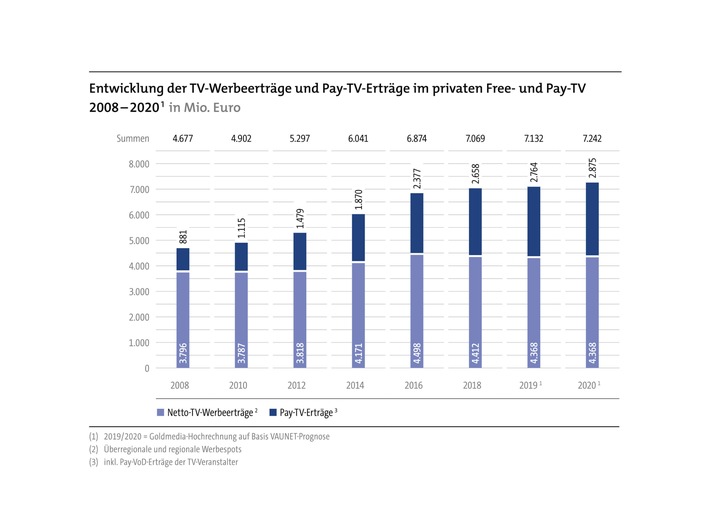 Radio- und TV-Umsätze wachsen in Deutschland auf hohem Niveau – aber langsamer / Studie zur wirtschaftlichen Lage des Rundfunks 2018/2019 erschienen