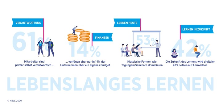 Hays HR-Report 2020 / Unternehmen bei lebenslangem Lernen noch nicht auf der Höhe der Zeit