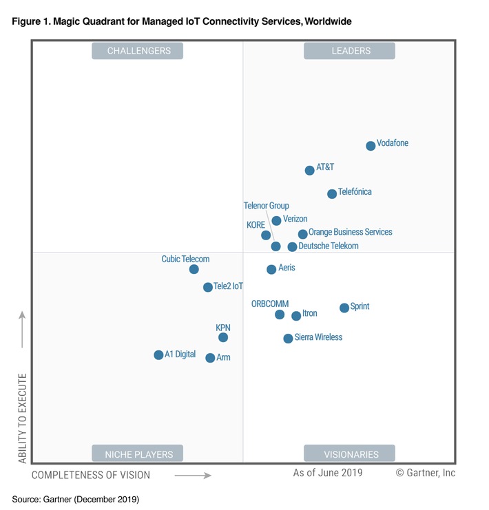 A1 Digital von Gartner im Magic Quadrant positioniert