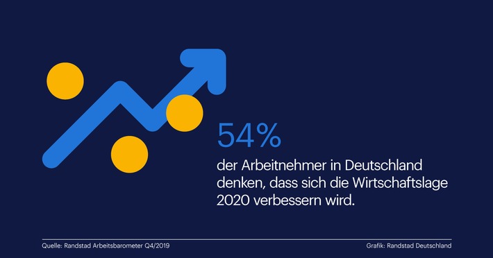 Deutsche Arbeitnehmer blicken vorsichtig optimistisch auf 2020 / Randstad Studie: 54 % erwarten verbesserte Wirtschaftslage