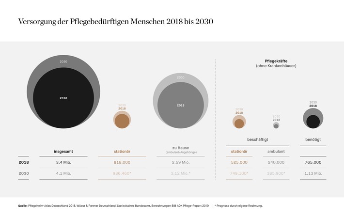 Pflege-Recruiting bleibt Goldstaubsuche