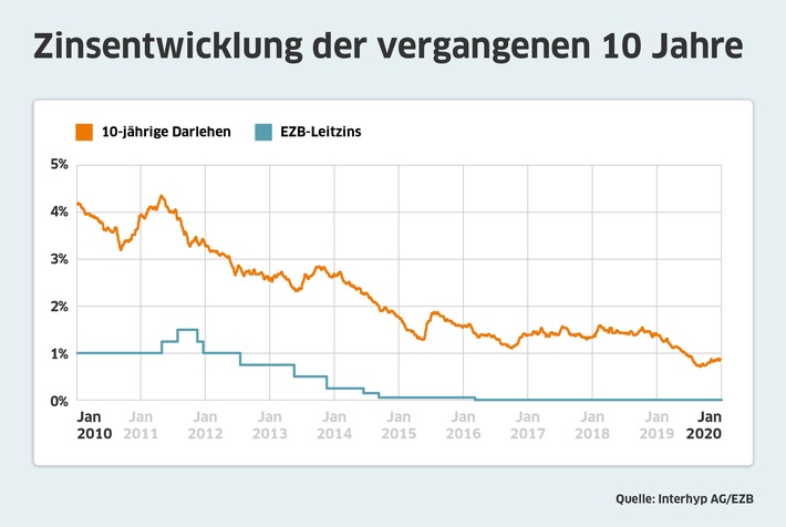 Baugeld günstig ins neue Jahr gestartet