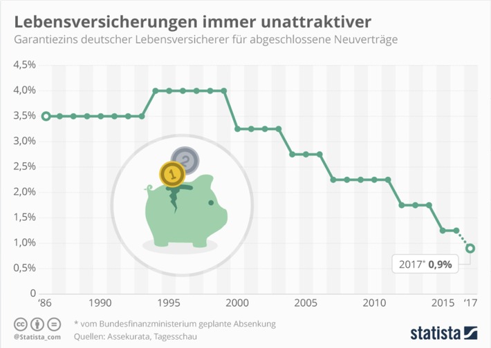 Geld weg durch Lebensversicherung – was nun?