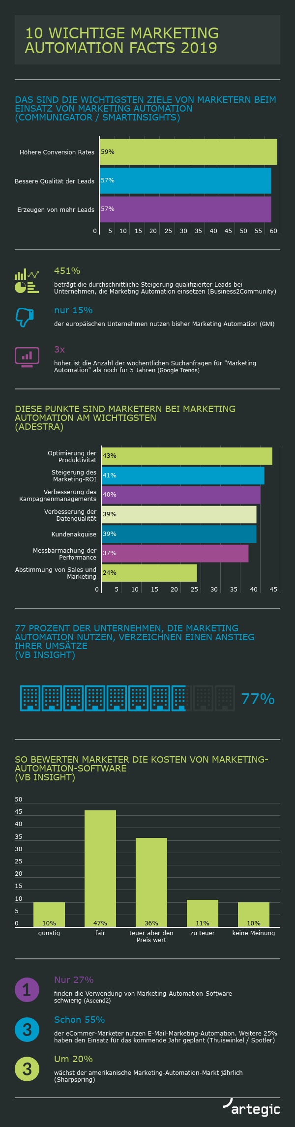 Rückblick: 10 Wichtige Marketing Automation Facts 2019