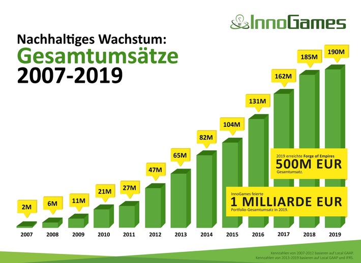 InnoGames steigert Umsatz 2019 auf 190 Millionen EUR / Online-Spiele-Entwickler und -Publisher wächst nach 13 Jahren am Markt nachhaltig weiter