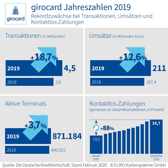 girocard Jahreszahlen 2019: girocard verändert Bezahlverhalten - bereits jede dritte Transaktion kontaktlos