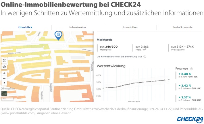 Was kostet mein Haus? / Bei CHECK24 jetzt kostenlos Immobilienwert ermitteln