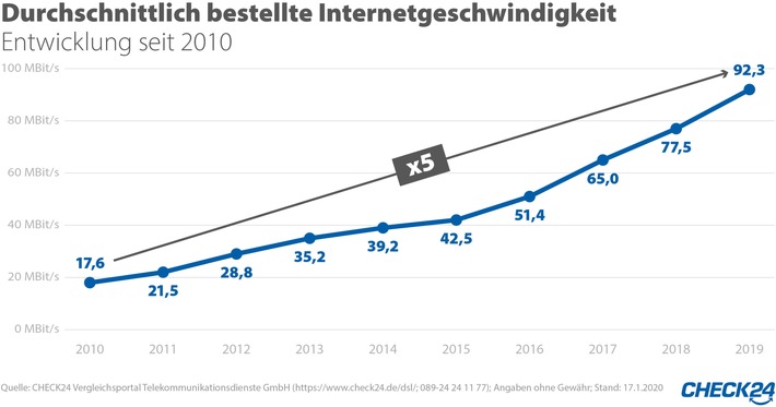 DSL-Kunden wollen fünfmal schnelleres Internet als 2010