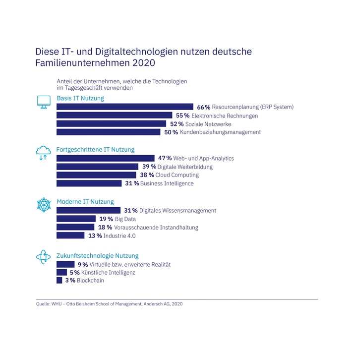 WHU-Studie: Nur eine Minderheit deutscher Familienunternehmen nutzt bereits heute aktiv Digitaltechnologien - nur eine knappe Mehrheit Basis-IT
