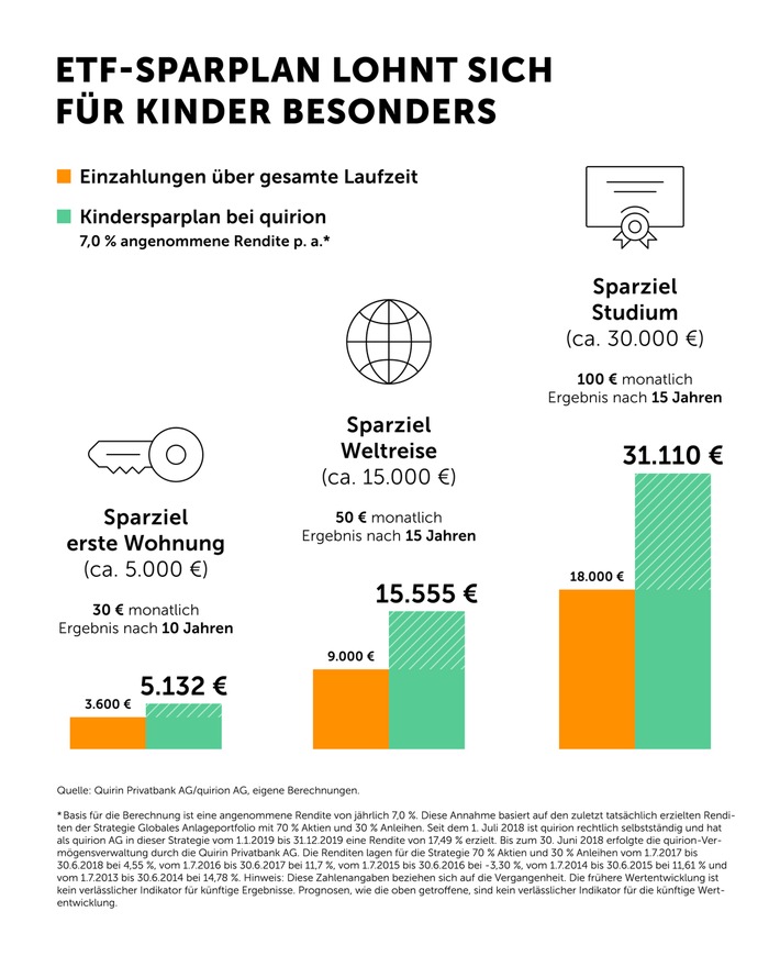 Neu bei quirion: Mit dem Kindersparplan ab einem Euro pro Tag Vermögen aufbauen