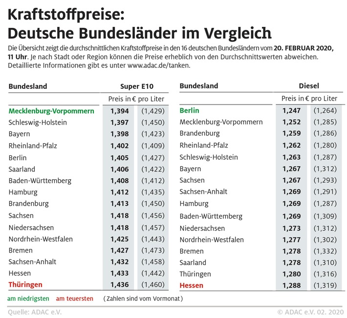 Benzin in Norddeutschland am günstigsten / Hessen und Thüringen besonders teuer