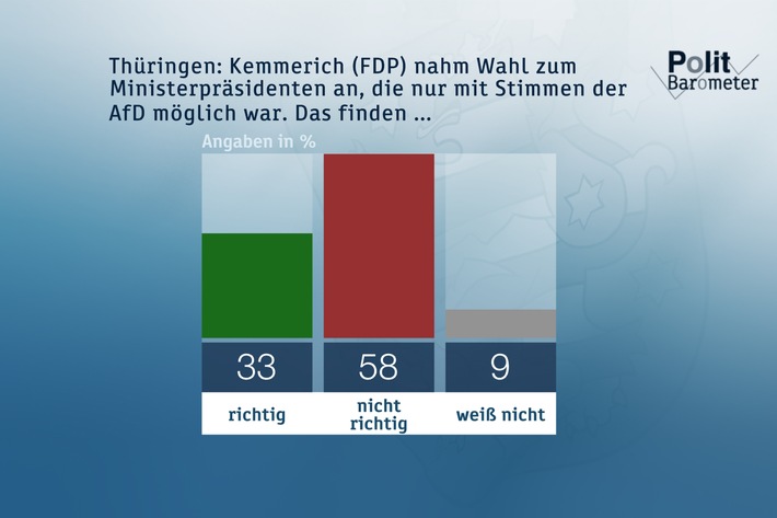 ZDF-Politbarometer Februar 2020: Drei Viertel unterstützen Nein der CDU zu Zusammenarbeit mit der AfD / Coronavirus: Deutsche sehen kaum Gefahr