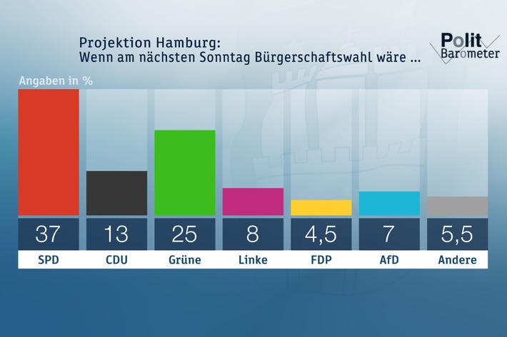 ZDF-Politbarometer Extra Hamburg Februar 2020: SPD trotz drohender deutlicher Verluste klar die Nummer eins in Hamburg / Wahlentscheidend ist die Politik in Hamburg - nicht die im Bund