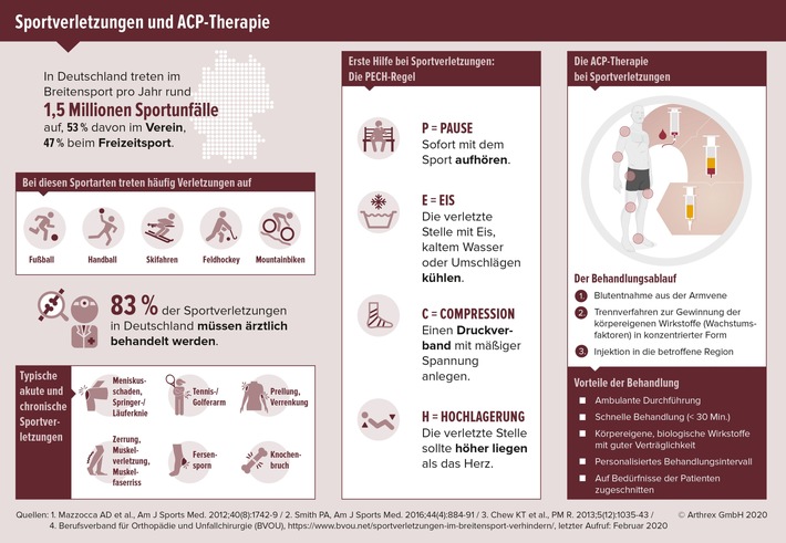 Sportverletzungen: Hilfe aus dem eigenen Körper / ACP-Therapie bereitet körpereigenes Blut zum natürlichen Entzündungshemmer auf