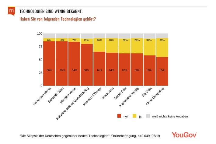 Die Deutschen haben keine Ahnung von Digitalisierung / Repräsentative Maisberger-Umfrage: Ein Großteil der Bevölkerung kennt zukunftsweisende Hightech nicht einmal vom Hörensagen