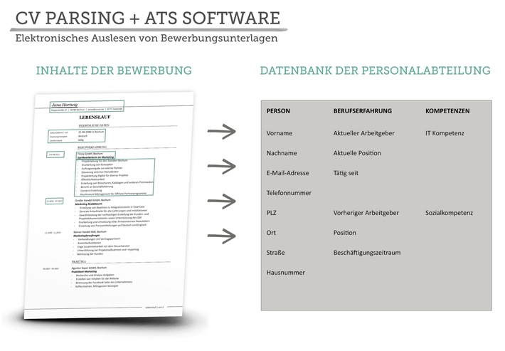 Maschinen lesen Bewerbungen – Kandidaten fallen durch / Probleme beim maschinellen Auslesen von Bewerbungen