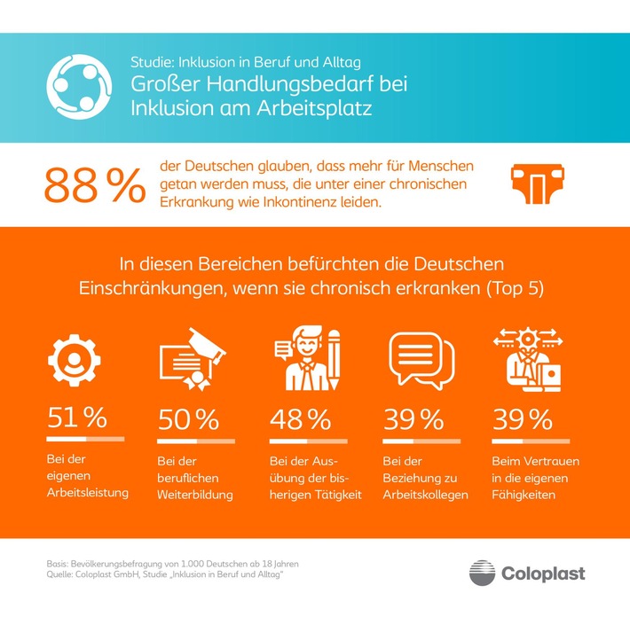 Studie: Großer Handlungsbedarf bei Inklusion am Arbeitsplatz / Deutsche sehen Kollegen mit chronischen Erkrankungen noch im Nachteil