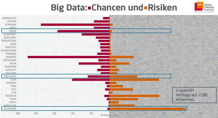 openHPI-Befragung: Hier liegen die Chancen und Risiken von Big Data