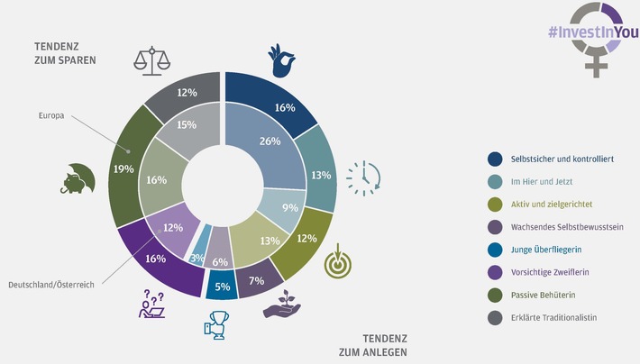Frauen und Geldanlage: Selbstsicher, kontrolliert und mit Plan – aber nach wie vor risikoscheu