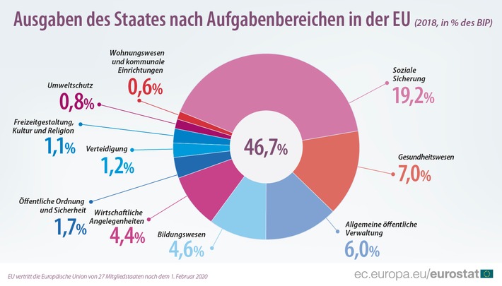 Ausgaben des Staatssektors in der EU im Jahr 2018: Der höchste Anteil der Staatsausgaben entfällt auf soziale Sicherung und Gesundheit – Gesamtausgaben des Staates weiterhin rückläufig