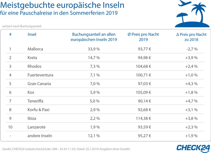 Mallorca ist die beliebteste Urlaubsinsel – Reisepreise steigen überall