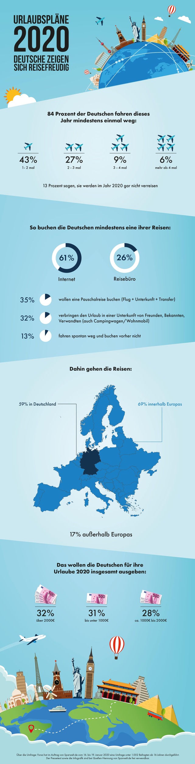 Forsa-Umfrage zu Reisezielen, Planung, Kosten: So urlaubt Deutschland 2020