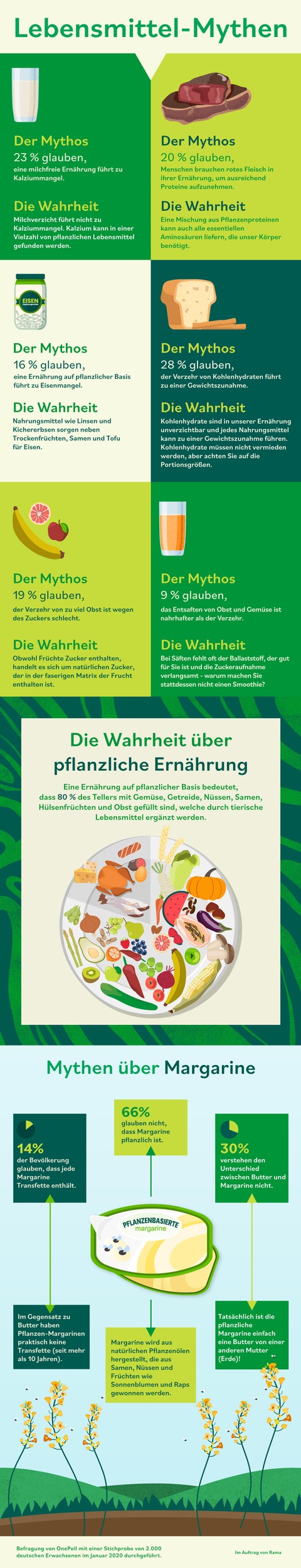 Top 20 Lebensmittel-Mythen aufgedeckt: Margarine ist gesünder als Butter und tiefgekühlte Lebensmittel sind genauso gut wie frische