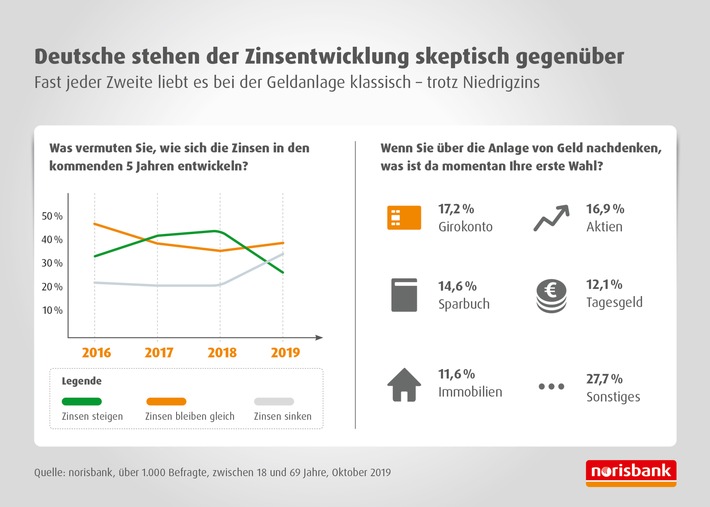 Deutschland bleibt sich treu – Sparwille auch 2020 ungebrochen / Wie die Deutschen auf die extreme Zinssituation reagieren