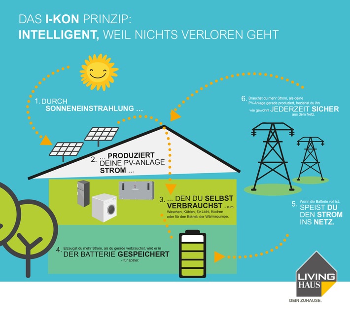 I-KON macht Living Haus zum Sonnenkönig / Ein Jahr nach der Einführung von I-KON verkauft Living Haus doppelt so viele Häuser mit Photovoltaik-Anlagen wie die Branche im Schnitt baut