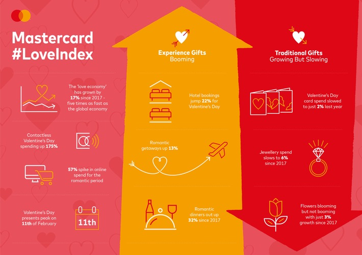 Love Economy: Ausgaben rund um den Valentinstag sind seit 2017 in Deutschland um 24 Prozent gestiegen