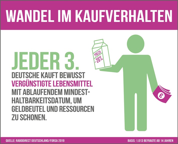 Lebensmittel retten statt wegwerfen! forsa bestätigt: Mindesthaltbarkeitsdatum verliert abschreckende Wirkung – jeder Dritte würde seinen Kindern abgelaufene Lebensmittel zu essen geben