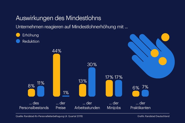 Kein Personalabbau durch Mindestlohnerhöhung / Aktuelle Randstad Studie zur Mindestlohnerhöhung